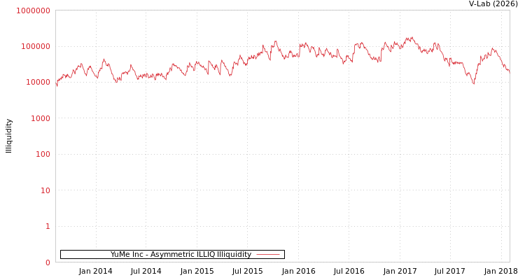 graph of YuMe Inc ILLIQ-AMEM