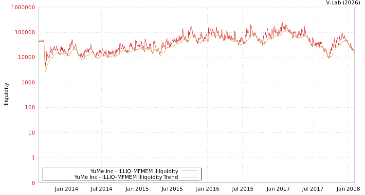 graph of YuMe Inc ILLIQ-MFMEM