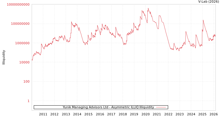 graph of Yunik Managing Advisors Ltd ILLIQ-AMEM