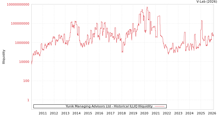 graph of Yunik Managing Advisors Ltd ILLIQ-HIST