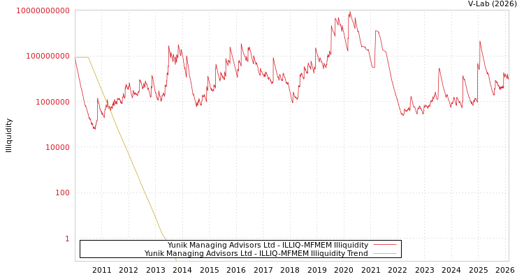 graph of Yunik Managing Advisors Ltd ILLIQ-MFMEM