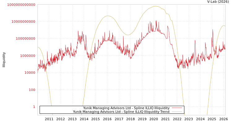 graph of Yunik Managing Advisors Ltd ILLIQ-SMEM