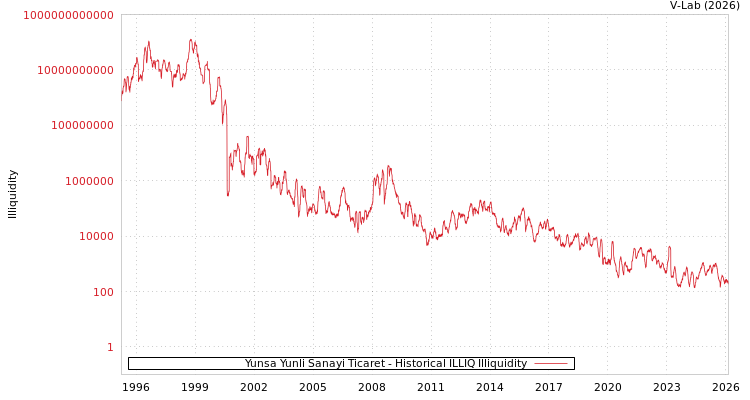 graph of Yunsa Yunli Sanayi Ticaret ILLIQ-HIST
