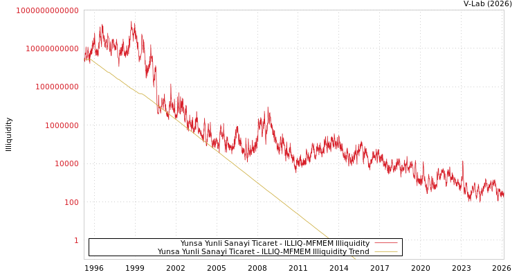 graph of Yunsa Yunli Sanayi Ticaret ILLIQ-MFMEM