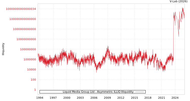 graph of Liquid Media Group Ltd ILLIQ-AMEM