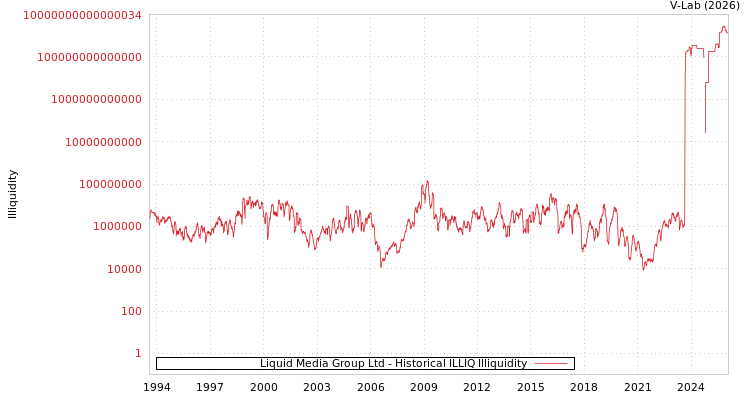 graph of Liquid Media Group Ltd ILLIQ-HIST
