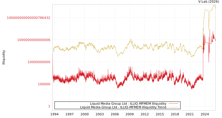 graph of Liquid Media Group Ltd ILLIQ-MFMEM