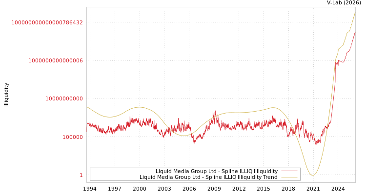 graph of Liquid Media Group Ltd ILLIQ-SMEM