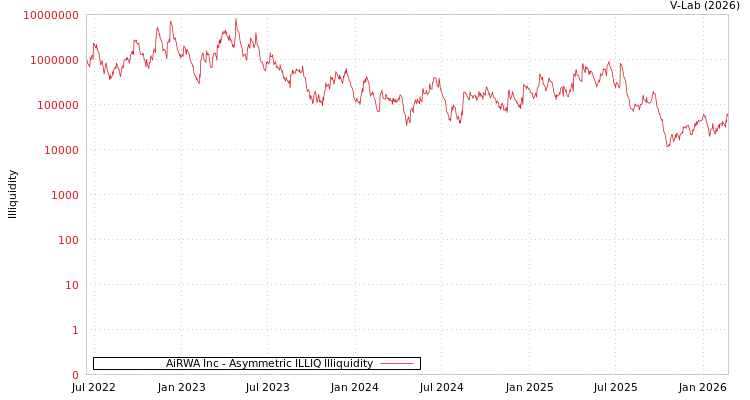graph of AiRWA Inc ILLIQ-AMEM