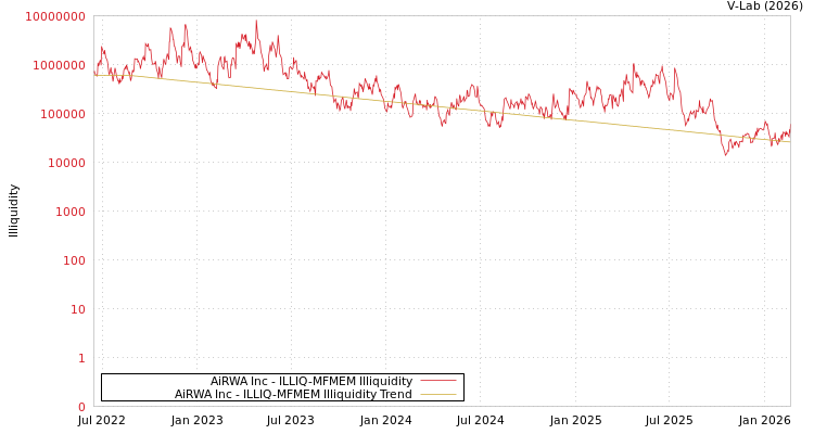 graph of AiRWA Inc ILLIQ-MFMEM