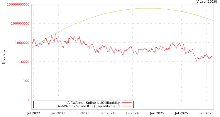 graph of AiRWA Inc ILLIQ-SMEM