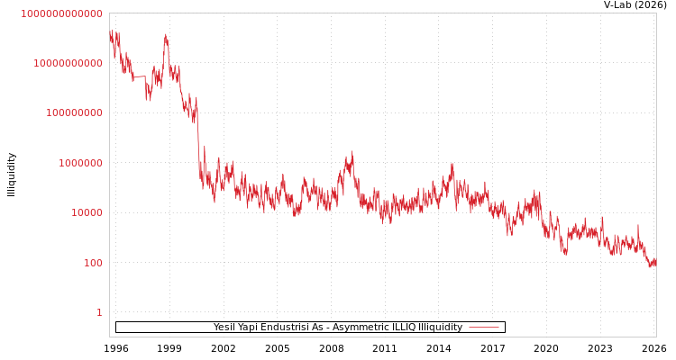 graph of Yesil Yapi Endustrisi As ILLIQ-AMEM