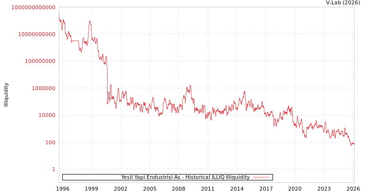 graph of Yesil Yapi Endustrisi As ILLIQ-HIST