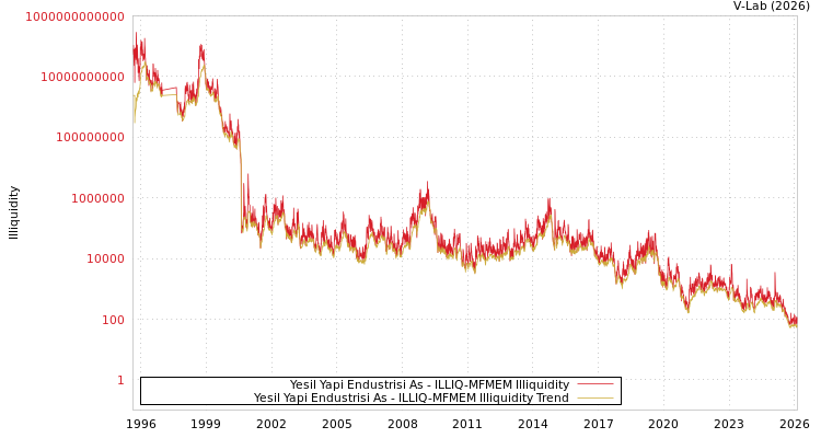 graph of Yesil Yapi Endustrisi As ILLIQ-MFMEM