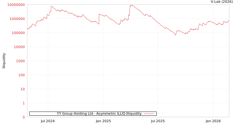 graph of YY Group Holding Ltd ILLIQ-AMEM