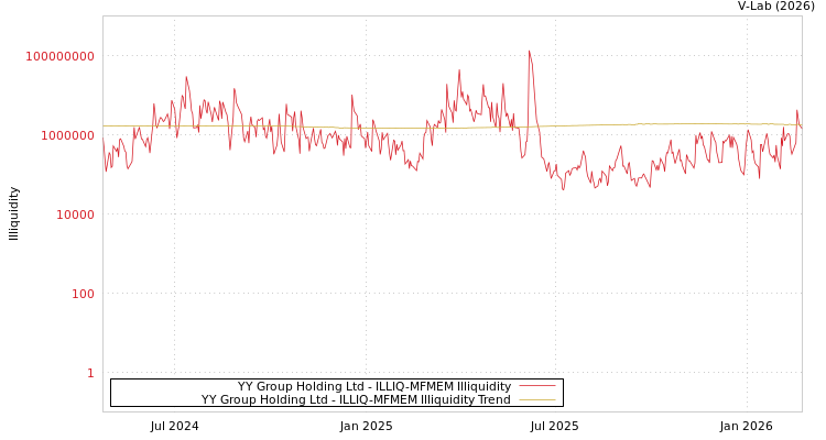 graph of YY Group Holding Ltd ILLIQ-MFMEM