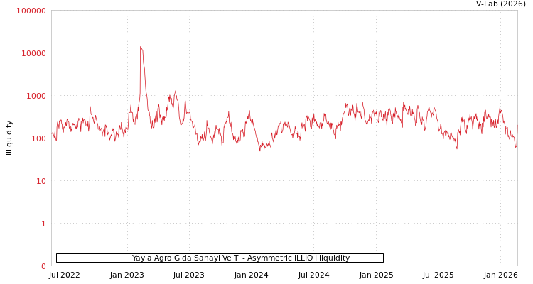 graph of Yayla Agro Gida Sanayi Ve Ti ILLIQ-AMEM