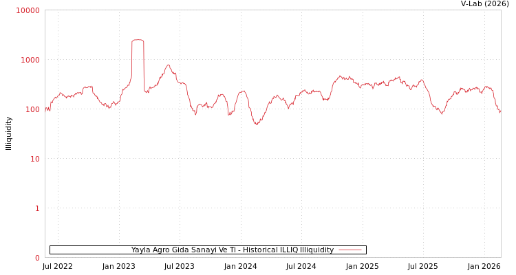 graph of Yayla Agro Gida Sanayi Ve Ti ILLIQ-HIST