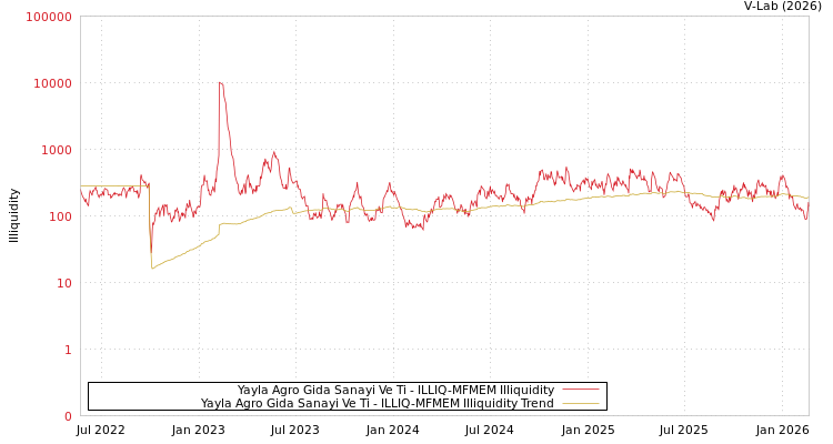 graph of Yayla Agro Gida Sanayi Ve Ti ILLIQ-MFMEM