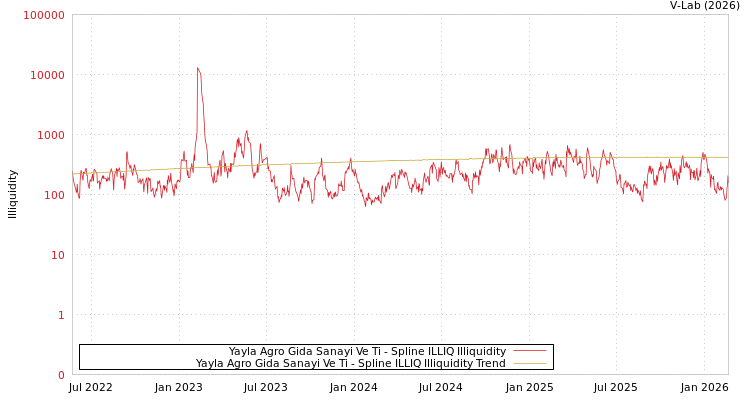 graph of Yayla Agro Gida Sanayi Ve Ti ILLIQ-SMEM