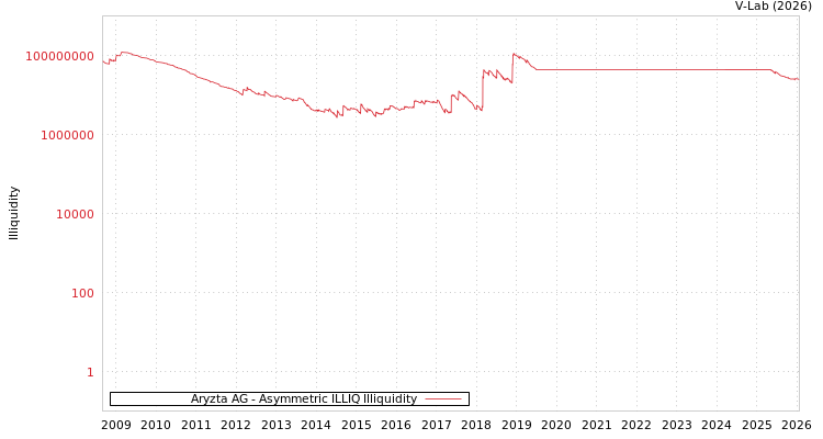 graph of Aryzta AG ILLIQ-AMEM