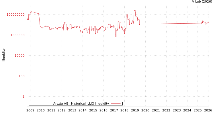 graph of Aryzta AG ILLIQ-HIST