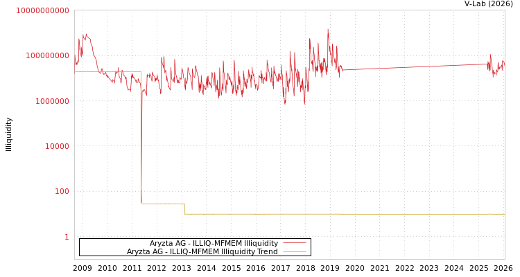 graph of Aryzta AG ILLIQ-MFMEM