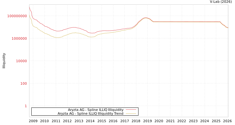 graph of Aryzta AG ILLIQ-SMEM