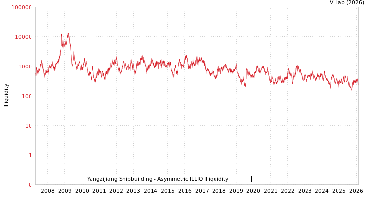 graph of Yangzijiang Shipbuilding ILLIQ-AMEM