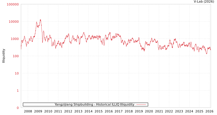graph of Yangzijiang Shipbuilding ILLIQ-HIST