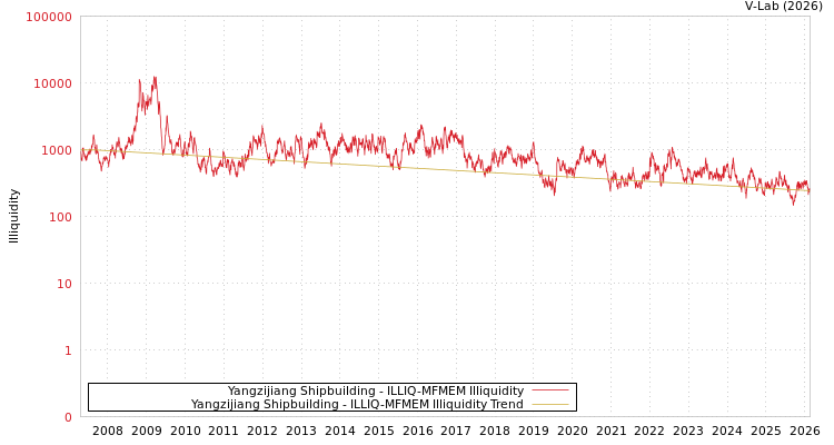 graph of Yangzijiang Shipbuilding ILLIQ-MFMEM