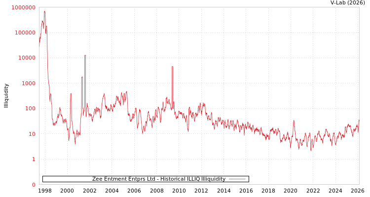 graph of Zee Entment Entprs Ltd ILLIQ-HIST