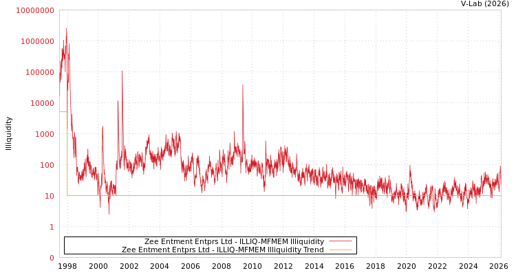 graph of Zee Entment Entprs Ltd ILLIQ-MFMEM
