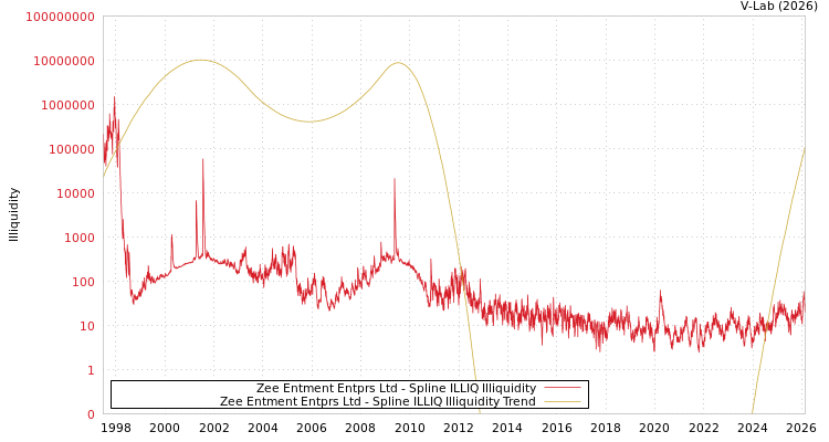 graph of Zee Entment Entprs Ltd ILLIQ-SMEM