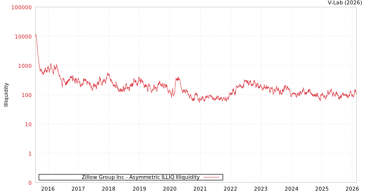 graph of Zillow Group Inc ILLIQ-AMEM