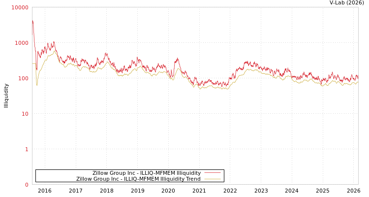 graph of Zillow Group Inc ILLIQ-MFMEM
