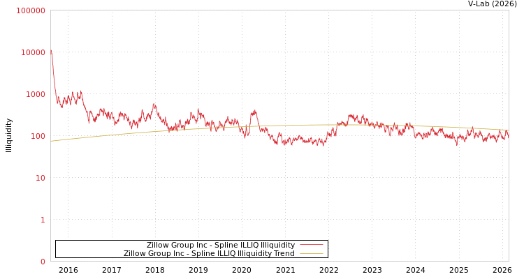 graph of Zillow Group Inc ILLIQ-SMEM
