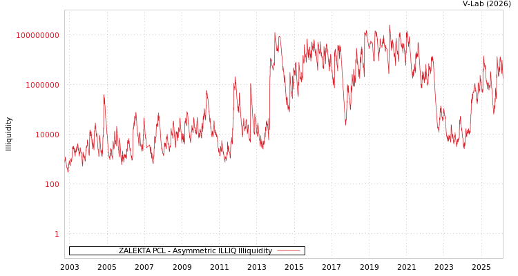 graph of ZALEKTA PCL ILLIQ-AMEM