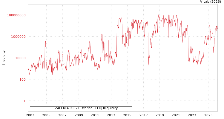 graph of ZALEKTA PCL ILLIQ-HIST