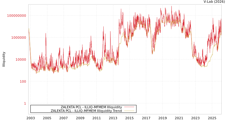 graph of ZALEKTA PCL ILLIQ-MFMEM