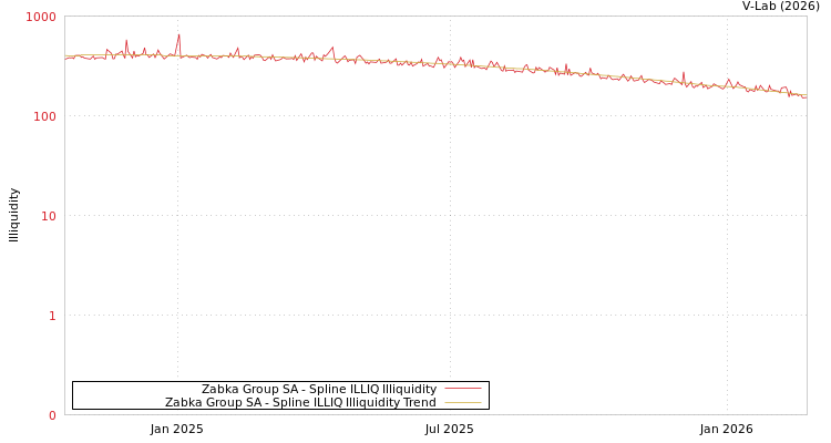 graph of Zabka Group SA ILLIQ-SMEM