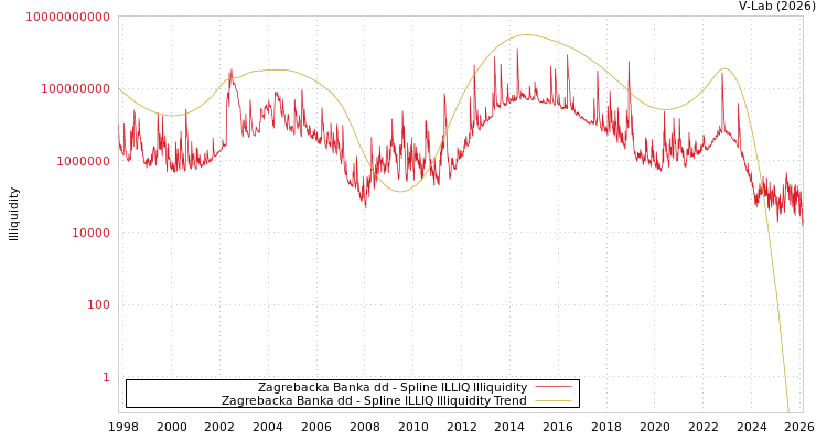 graph of Zagrebacka Banka dd ILLIQ-SMEM