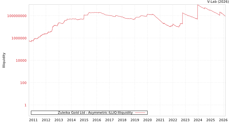 graph of Zuleika Gold Ltd ILLIQ-AMEM