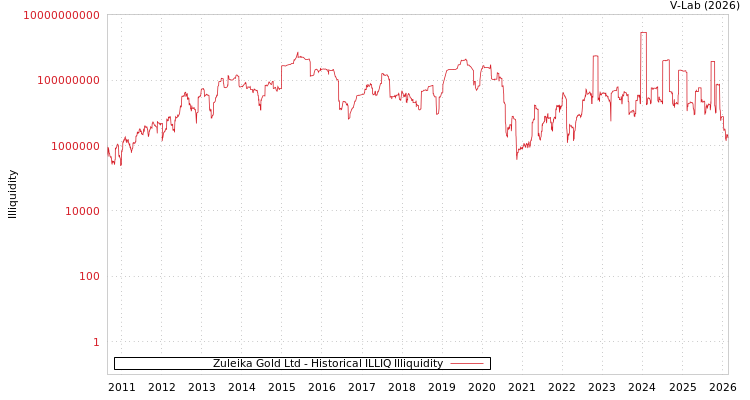 graph of Zuleika Gold Ltd ILLIQ-HIST