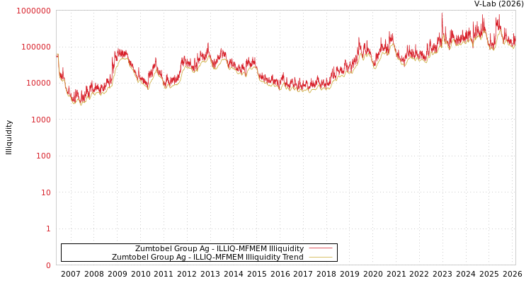 graph of Zumtobel Group Ag ILLIQ-MFMEM