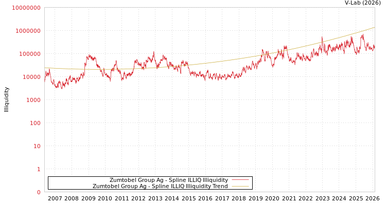graph of Zumtobel Group Ag ILLIQ-SMEM