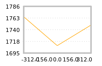 Impact of return on liquidity tomorrow