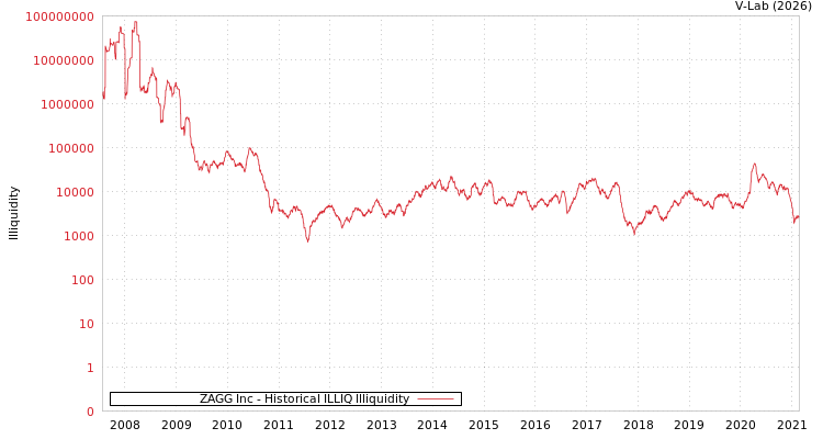 graph of ZAGG Inc ILLIQ-HIST