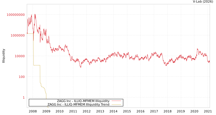 graph of ZAGG Inc ILLIQ-MFMEM