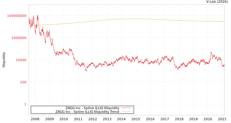graph of ZAGG Inc ILLIQ-SMEM
